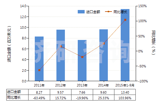 2011-2015年9月中國其他冰乙酸(冰醋酸)(HS29152119)進(jìn)口總額及增速統(tǒng)計(jì)